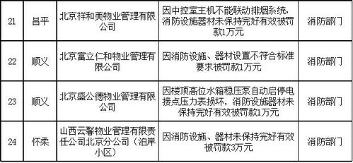 24家物業(yè)企業(yè)被北京市住建委 物業(yè)管理曝光平臺 曝光